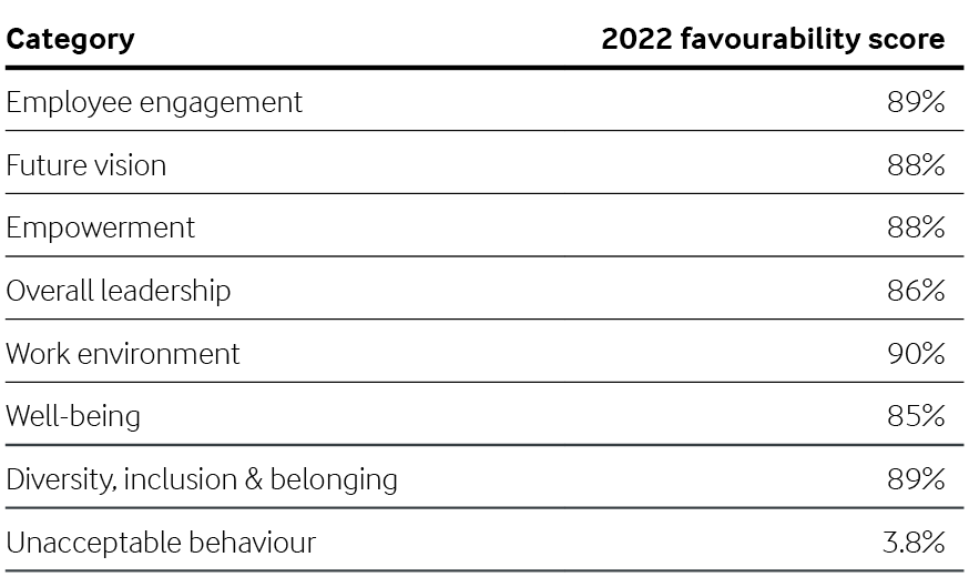 2022 favourability score