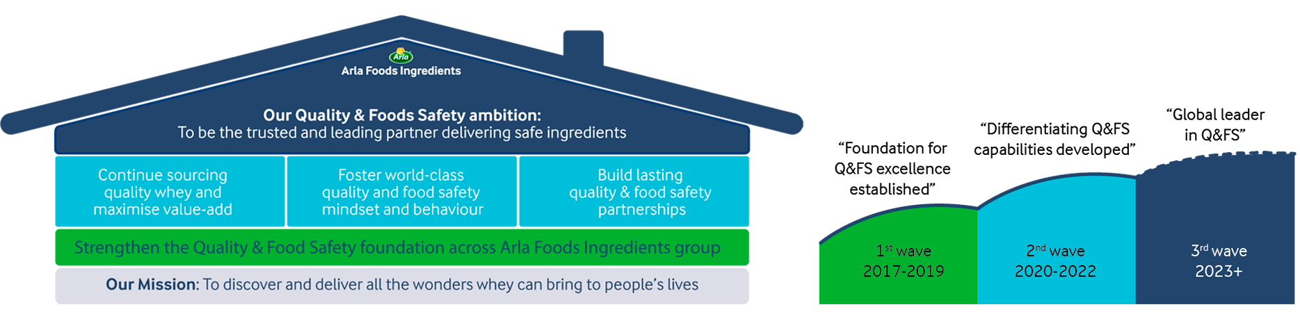 Our Quality & Food Safety strategy