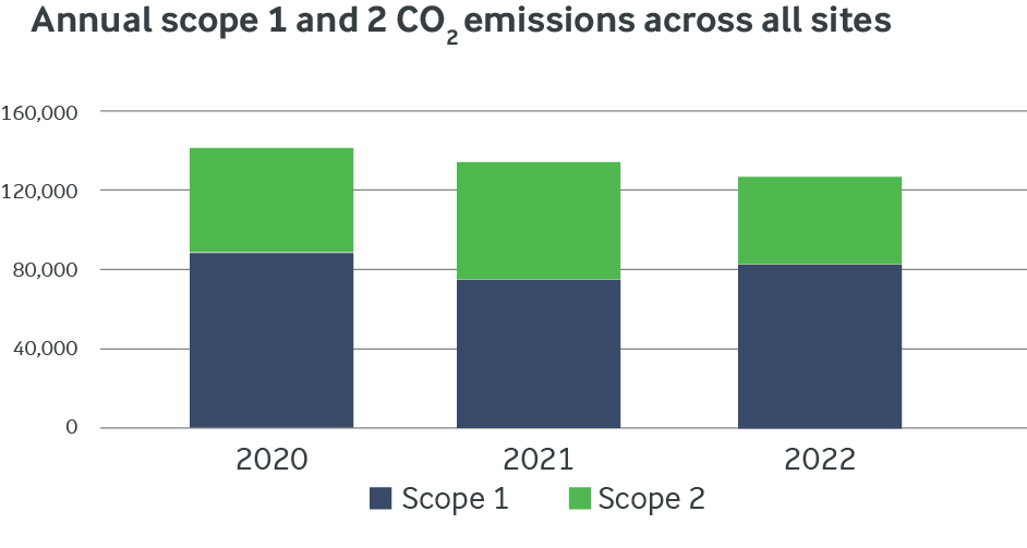 Annual scope 1 and 2 CO2 emissions across all sites
