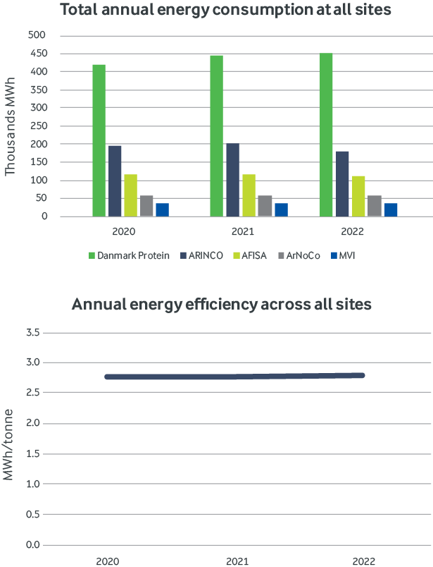 Total annual energy consumption at all sites / Annual energy efficiency across all sites