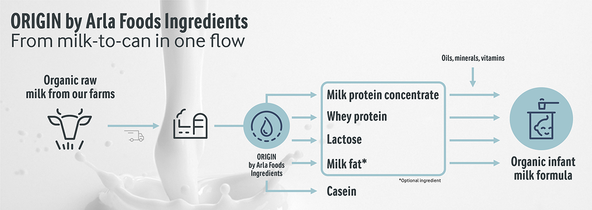 Arla-Foods-Ingredients-milk-fractionation-process-flow_1200px.jpg