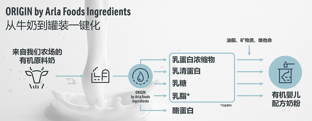 Arla-Foods-Ingredients-milk-fractionation-process-flow_1200px_CN.jpg