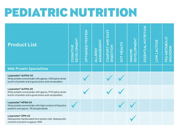 Pediatric nutrition ingredient list