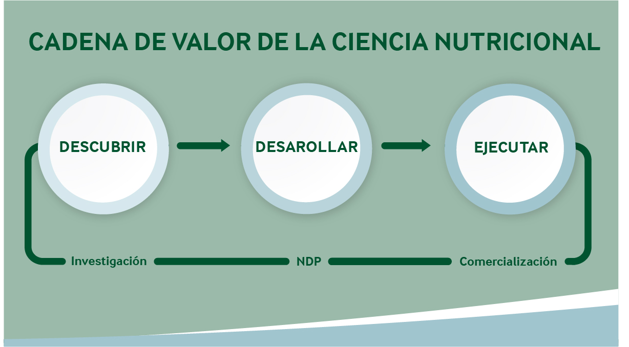 Nutrition Science Value Chain-model_ES.jpg